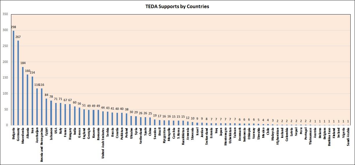 teda_supports_by_countries_2018.jpg